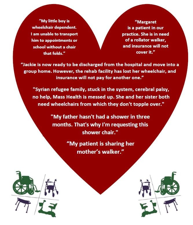 A large heart filled by six statements: "My little boy is wheelchair dependent. I am unable to transport him to appointments or school without a chair that folds. Margaret is a patient in our practice. She is in need of a rollator and insuarnce will not cover it. Jacki is now ready to be discharged from the hospital and move into a group home. However, the rehab facility has lost her wheelchair, and insurance will not pay for another one. Syrian refugee family, stuck in the system, cerebral palsy, no help, Mass Health is messed up. She and her sister both need wheelchairs from which they don't topple over. My father hasn't had a shower in three months. That's why I'm requesting this shower chair. My patient is sharing her mother's walker."